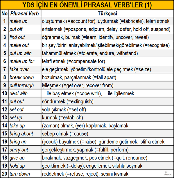 YDS için EN ÖNEMLİ 80 Phrasal Verb, Türkçeleri, eş ve zıt anlamlı karşılıkları-1 (1)